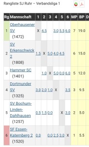 Tabelle nach der 4. Runde